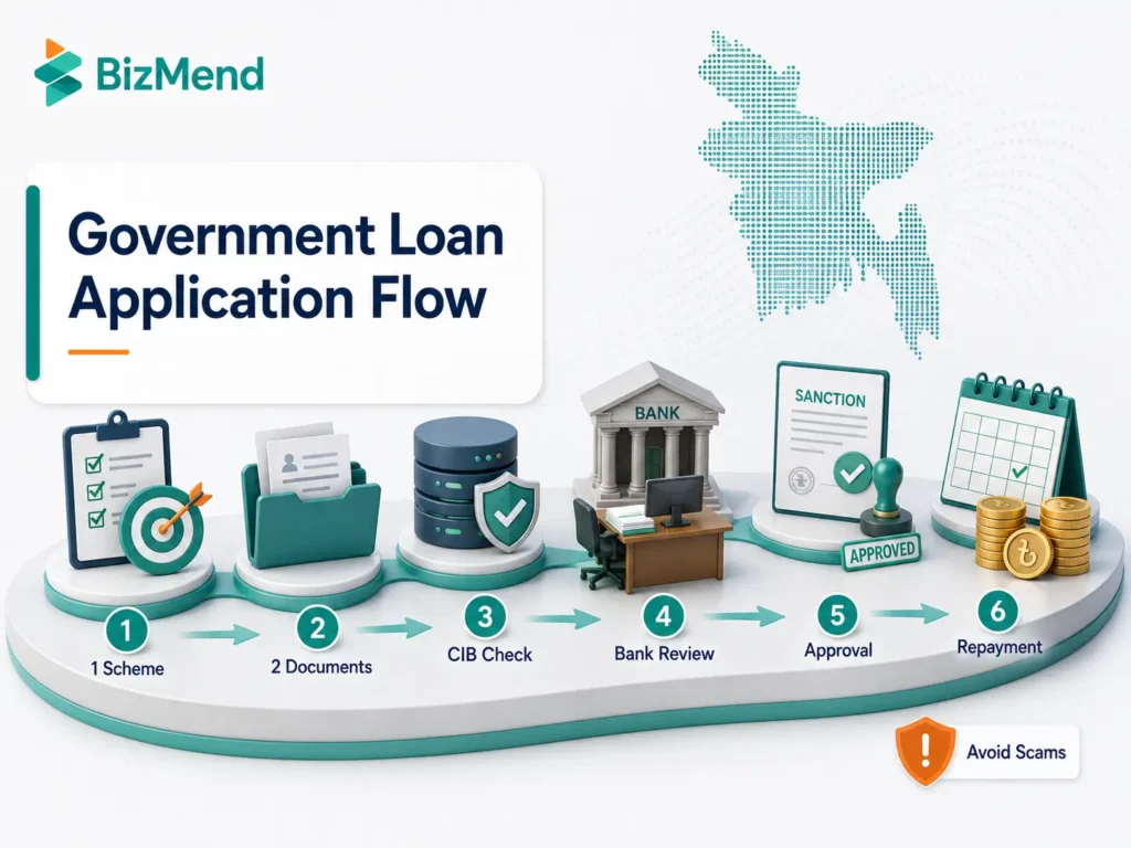 Government loan application process in Bangladesh showing documents, CIB check, bank review, approval, repayment and scam warning