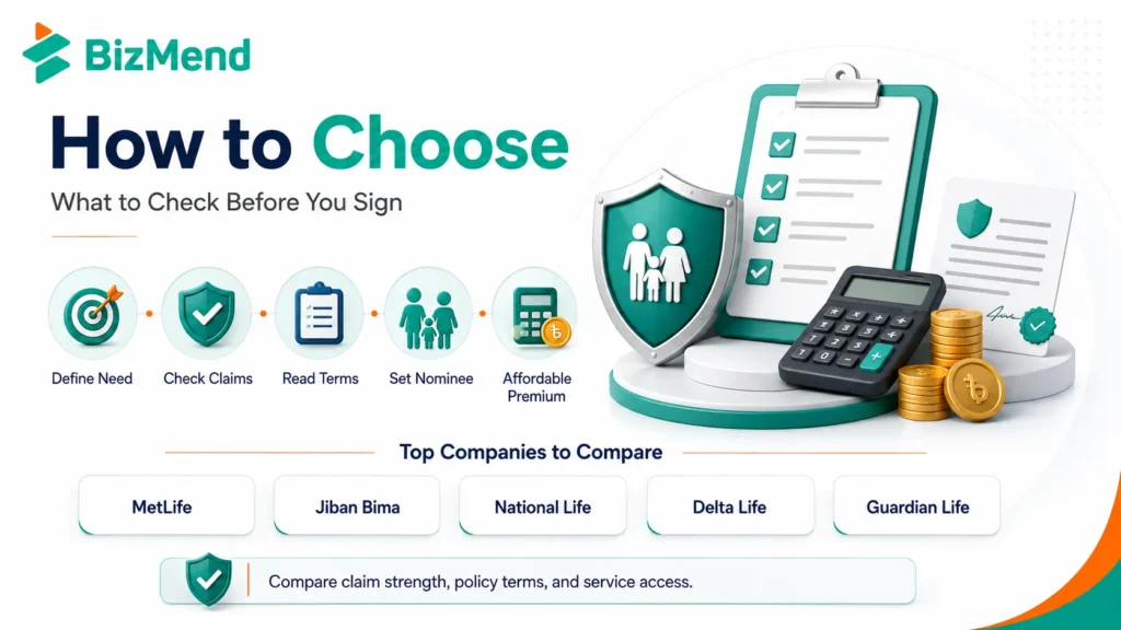 How to choose life insurance in Bangladesh by comparing claim strength policy terms affordability and top companies