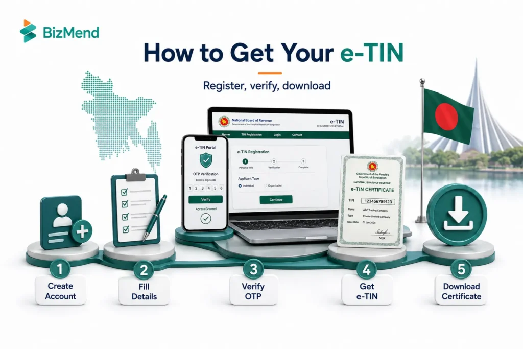 Step-by-step e-TIN certificate process in Bangladesh showing account creation, details submission, OTP verification, e-TIN issue, and download.