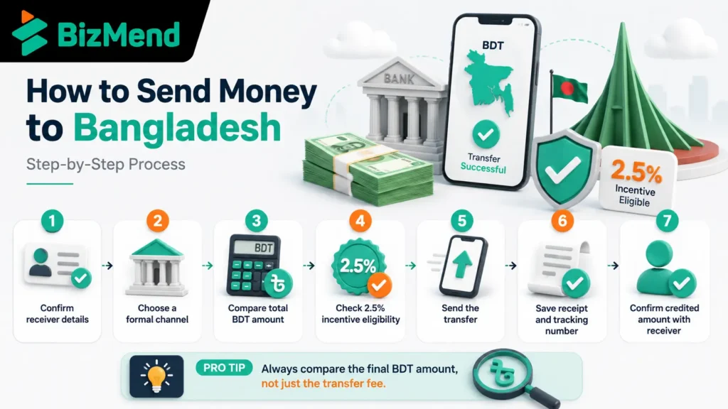 Step by step process of sending money to Bangladesh through formal remittance channels