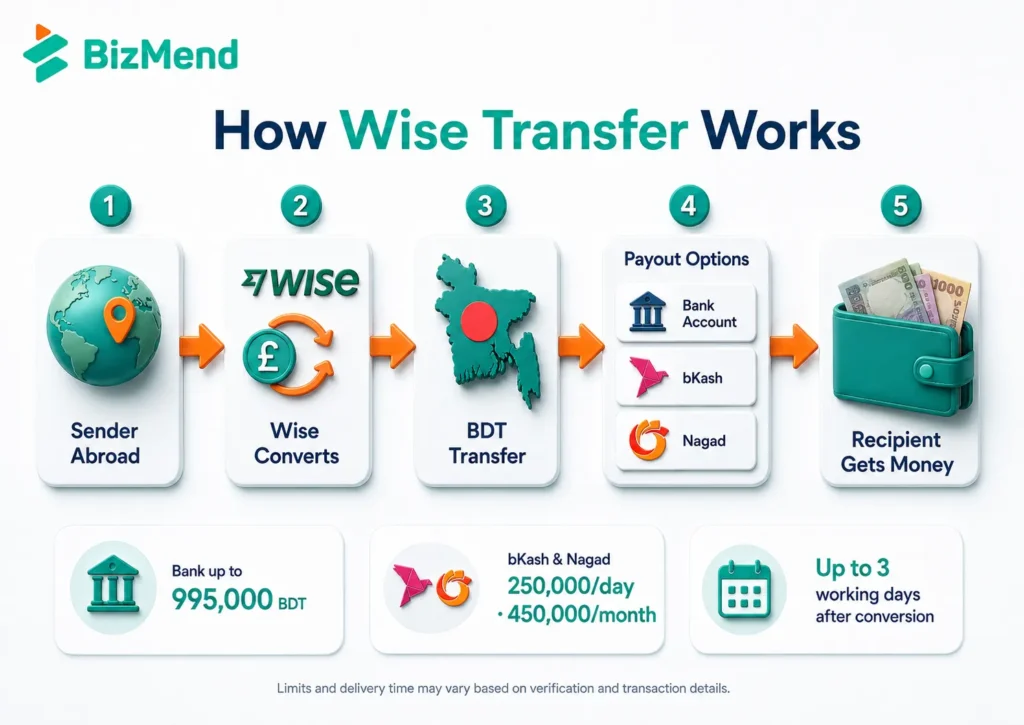 How Wise transfer to Bangladesh works from sender abroad to BDT payout through bank bKash or Nagad
