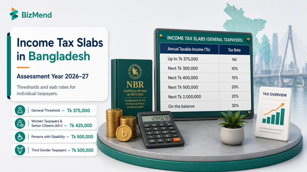 Income tax slabs in Bangladesh for assessment year 2026 to 2027 with threshold and slab rate table