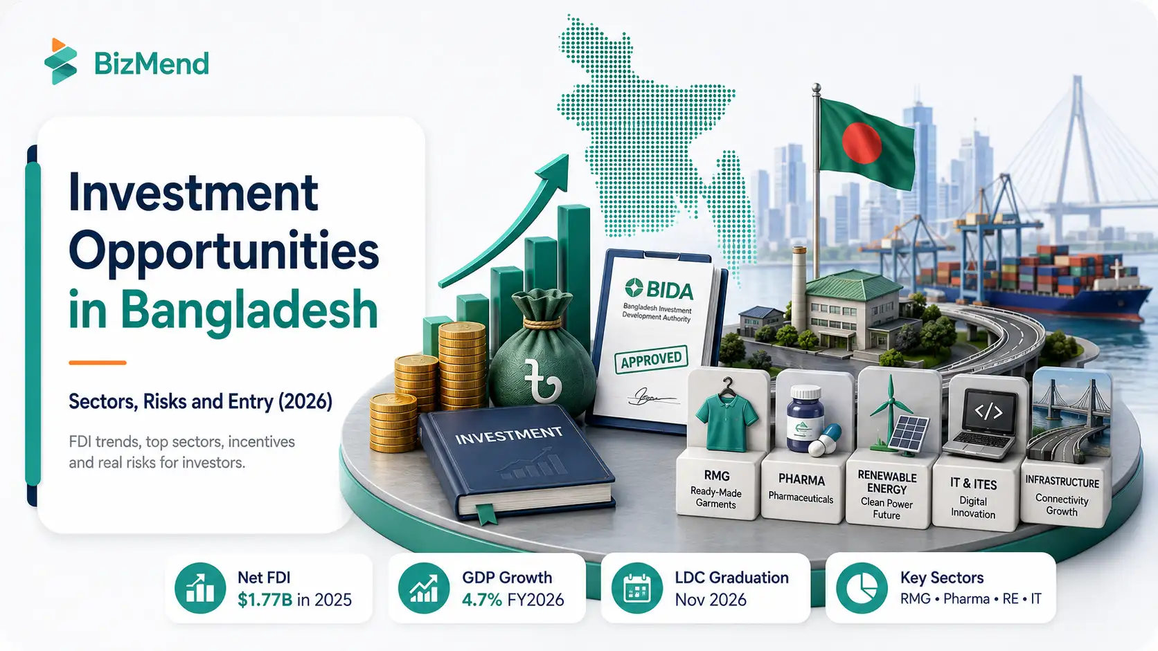 Investment opportunities in Bangladesh with top sectors, FDI growth, BIDA approval and 2026 investor outlook