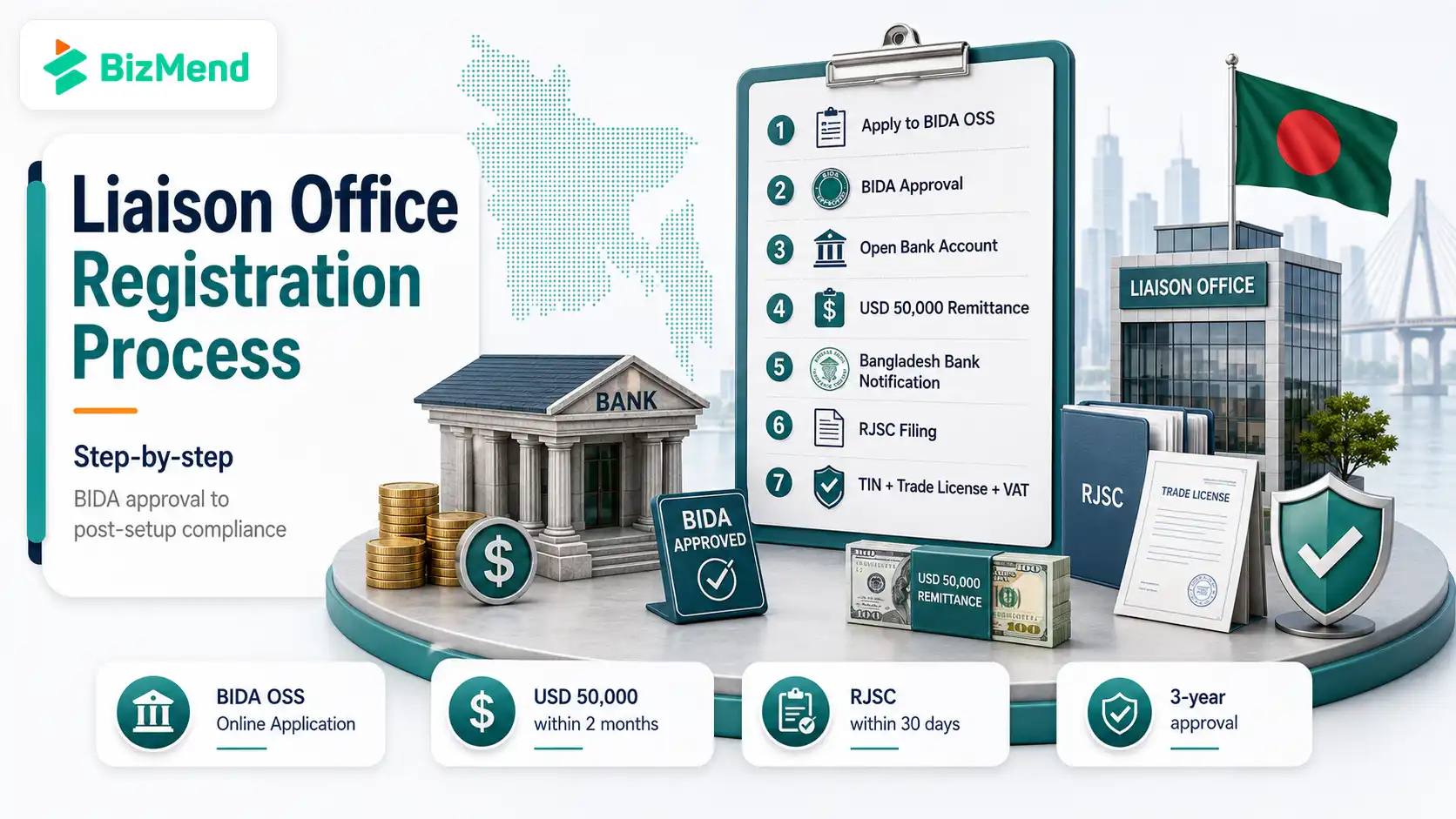 Step by step liaison office registration process in Bangladesh with BIDA approval and compliance