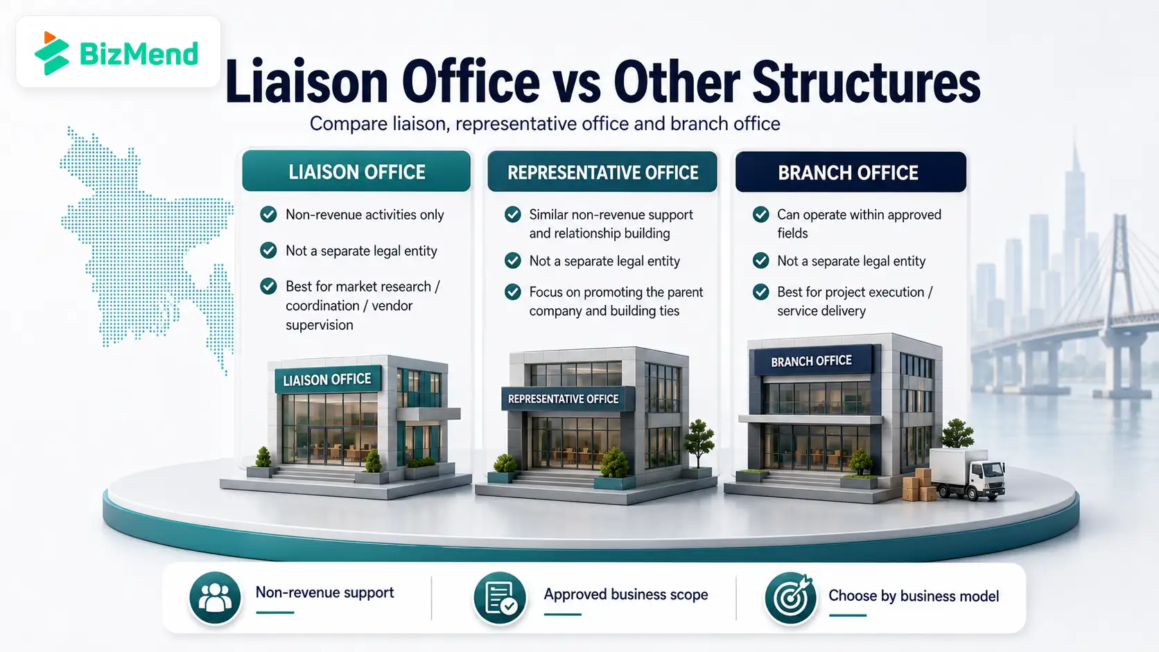 Comparison of liaison office representative office and branch office structures in Bangladesh