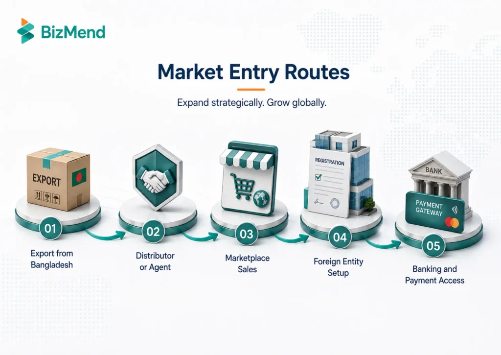 Market entry routes for Bangladeshi businesses including export, distributor, marketplace, foreign entity, and payment access