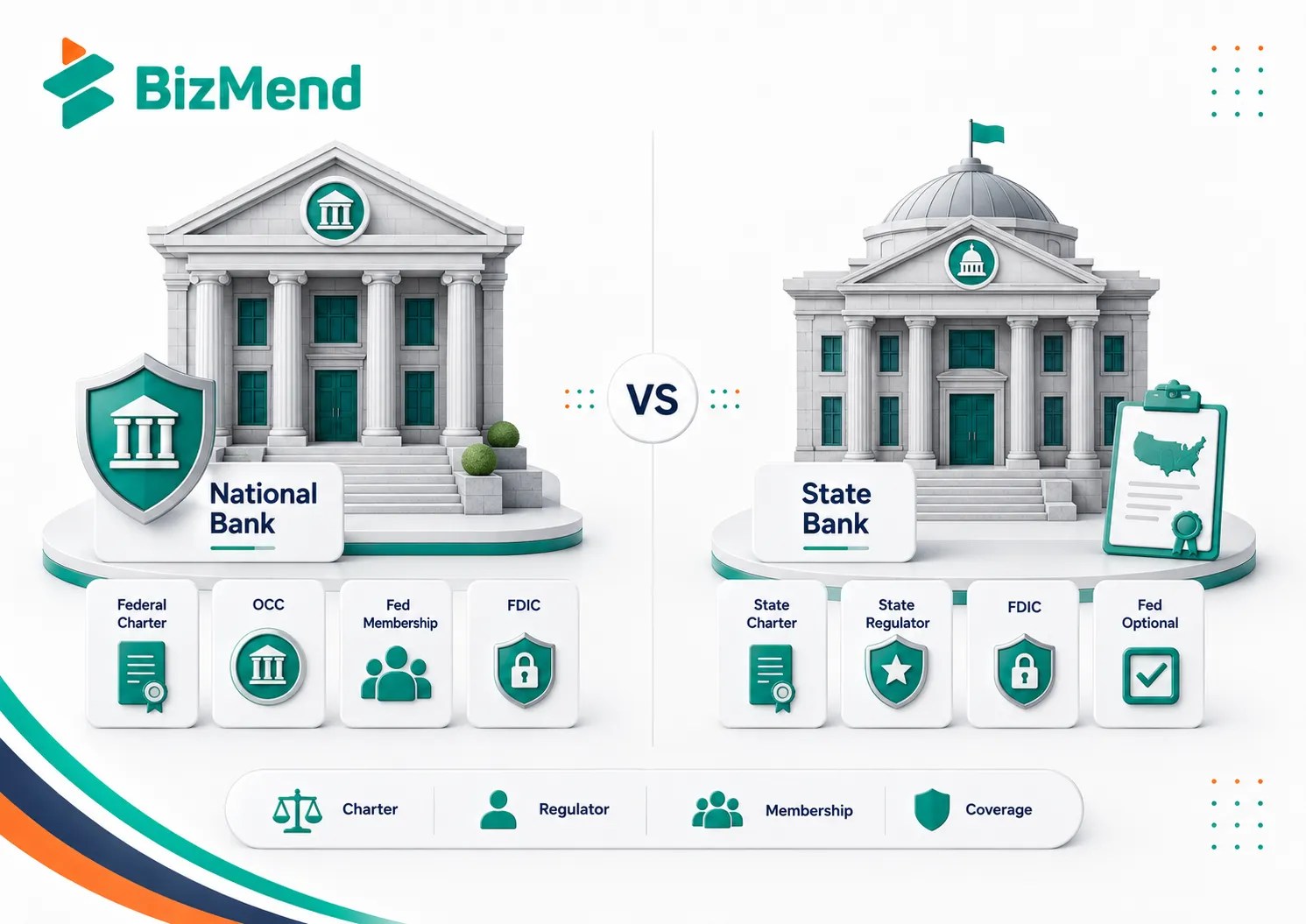 National bank vs state bank comparison showing federal charter, state charter, OCC, FDIC, and regulator differences