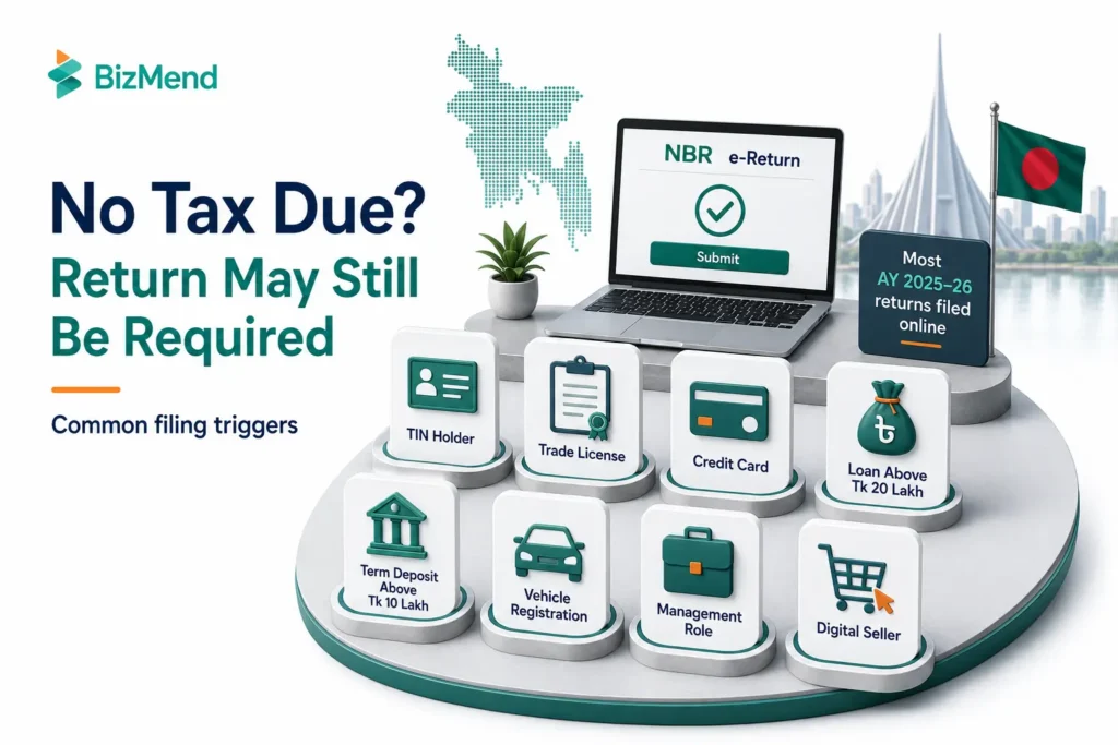 No tax due but return may still be required in Bangladesh for TIN holders, trade license, credit card, loans, vehicle registration, and digital sellers.