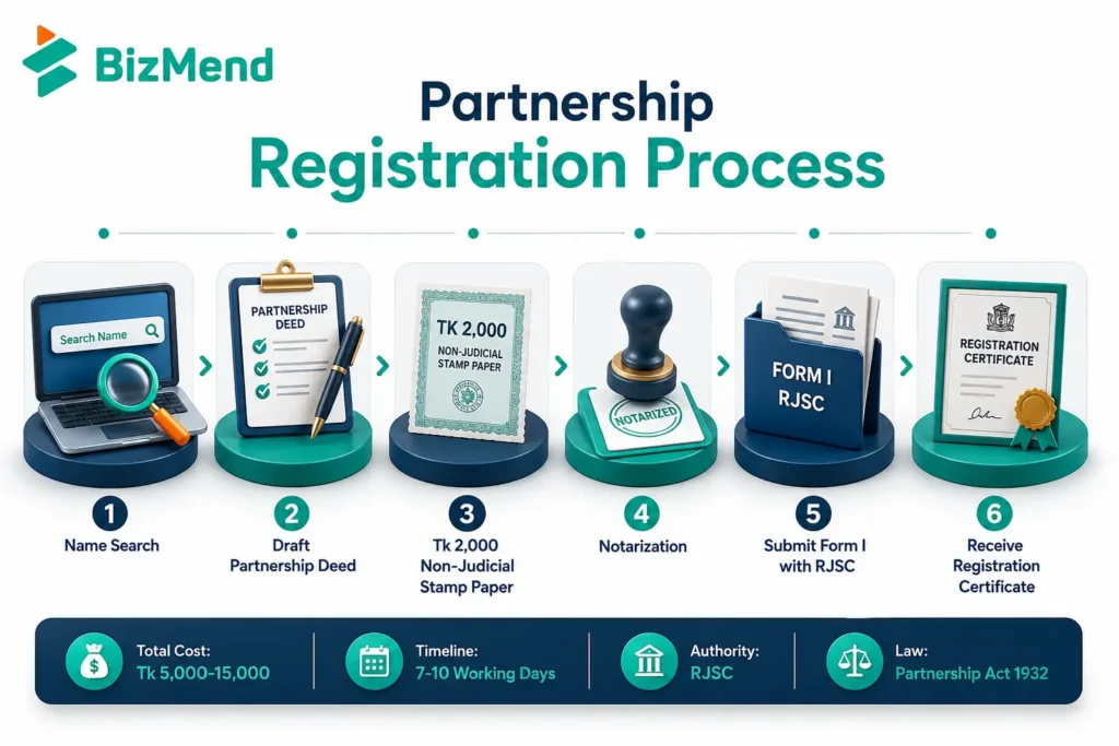 Step by step partnership firm registration process in Bangladesh including partnership deed, Form I, RJSC filing, fees, and certificate