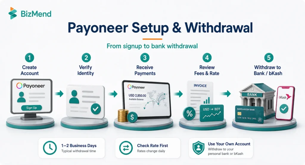 Payoneer setup and withdrawal process in Bangladesh from account verification to bank or bKash withdrawal
