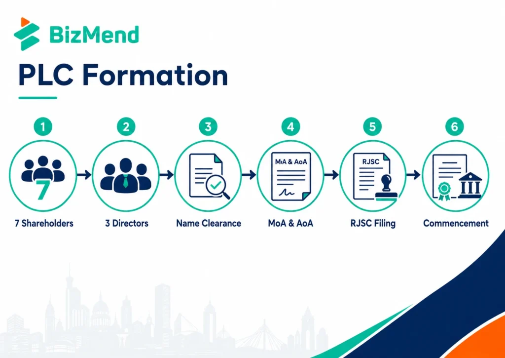 PLC formation process in Bangladesh showing shareholders directors name clearance MoA AoA and RJSC filing steps