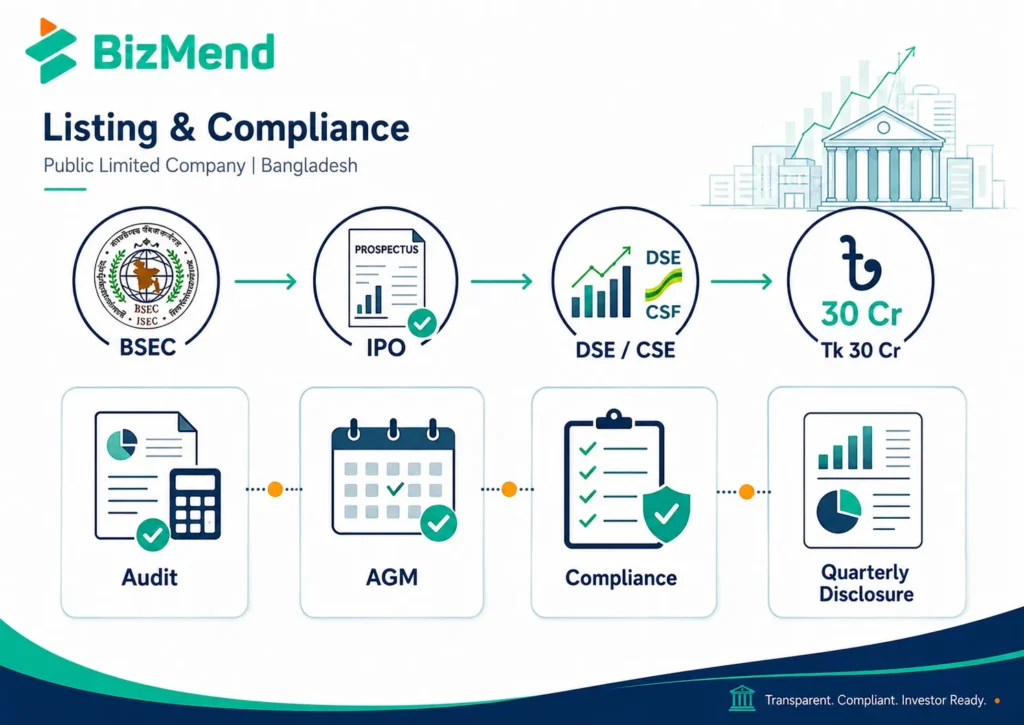 Public limited company listing and compliance in Bangladesh showing BSEC IPO DSE CSE audit AGM and quarterly disclosure