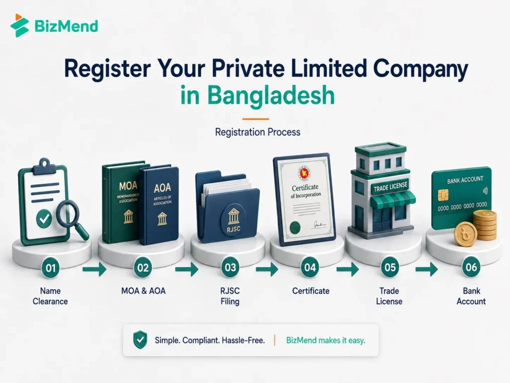 Private limited company registration process in Bangladesh showing name clearance MOA AOA RJSC filing certificate trade license and bank account