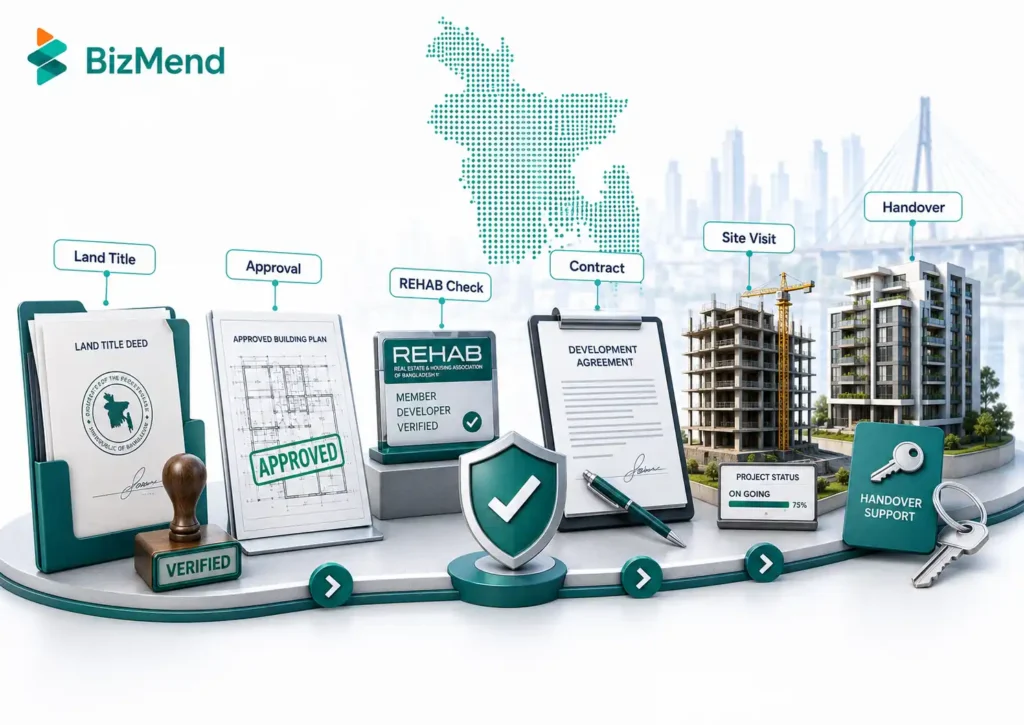 Real estate project verification checklist in Bangladesh covering land title, approval, REHAB check, contract review, site visit and handover support