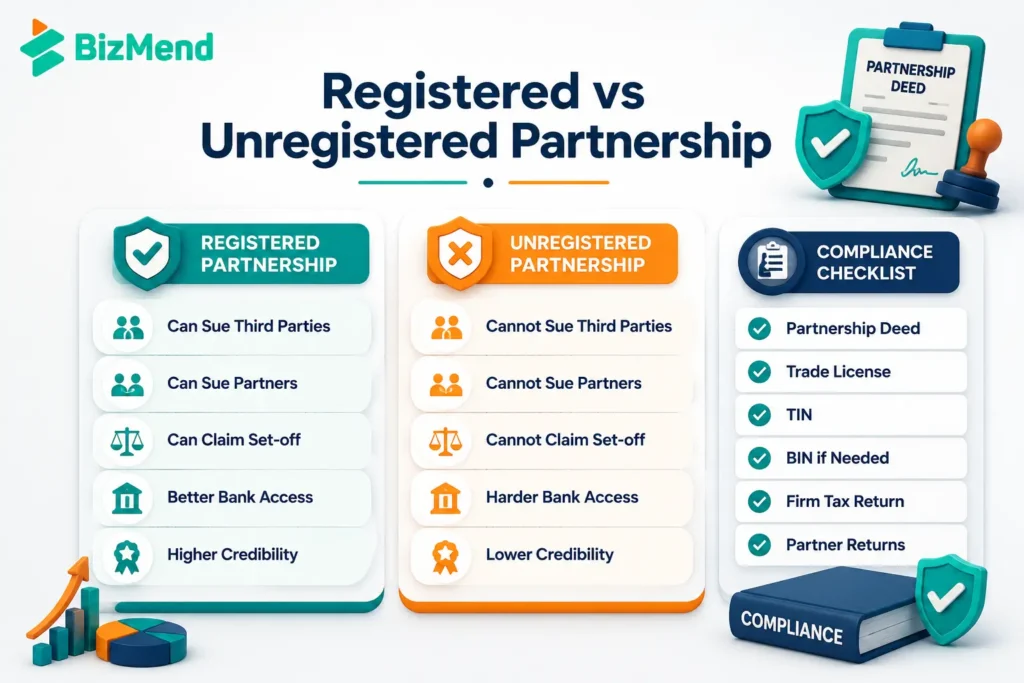 Registered vs unregistered partnership firm in Bangladesh comparison showing legal rights, liability, and contract enforcement differences
