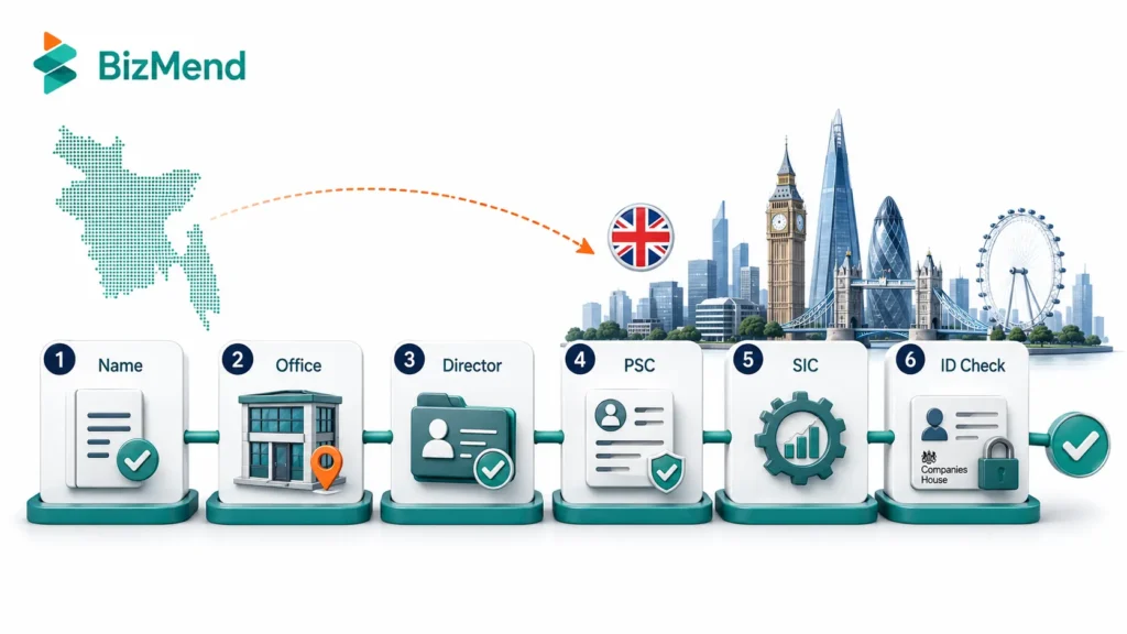 Remote UK LTD registration steps from Bangladesh including company name, registered office, director, PSC, SIC code, and identity verification