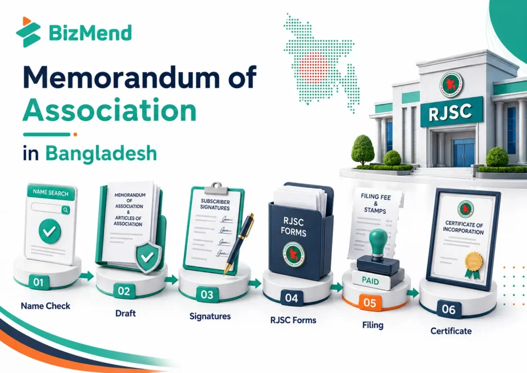 RJSC filing process for MoA and AoA in Bangladesh showing name check, draft, signatures, RJSC forms, filing and certificate