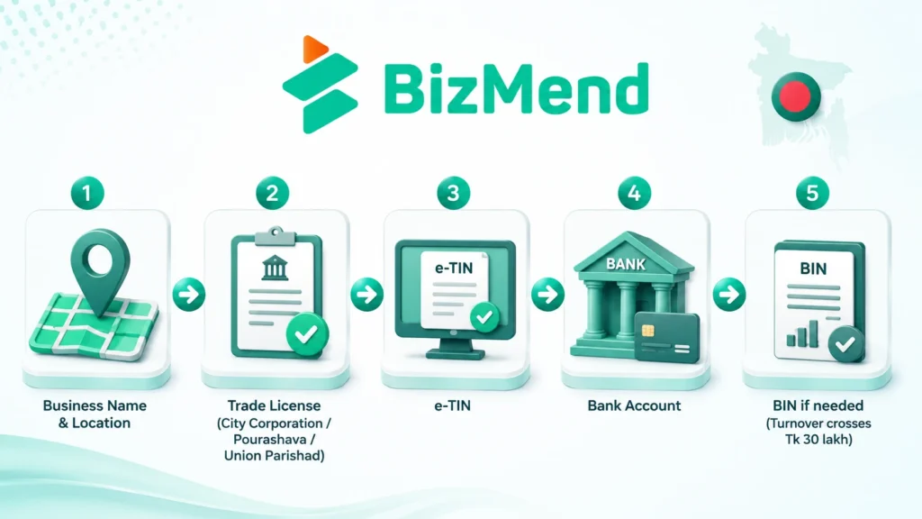 Sole proprietorship registration steps in Bangladesh including business name trade license e-TIN bank account and BIN registration