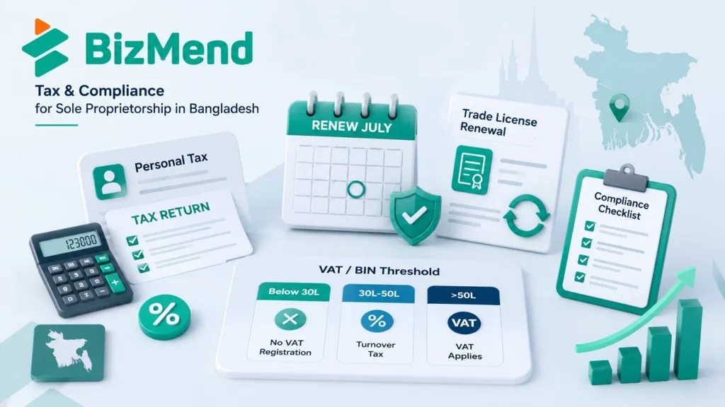 Tax and compliance requirements for sole proprietorship in Bangladesh including tax return VAT BIN threshold trade license renewal and records