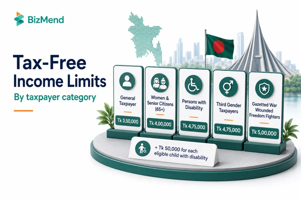 Tax-free income limits in Bangladesh 2025-26 by taxpayer category including general taxpayers, women, senior citizens, persons with disability, third gender taxpayers, and war wounded freedom fighters.
