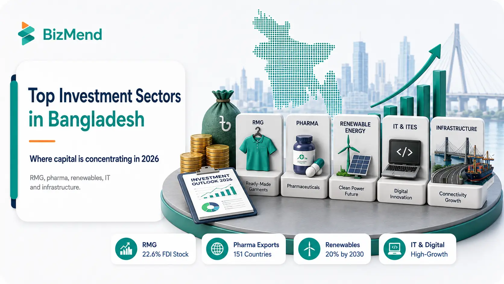 Top investment sectors in Bangladesh including RMG pharmaceuticals renewable energy IT and infrastructure