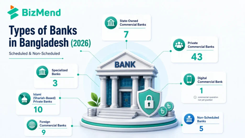 Types of banks in Bangladesh in 2026 including state-owned, specialized, private, Islamic, foreign, digital, and non-scheduled banks.