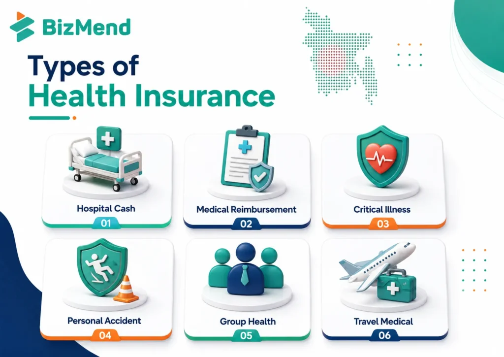 Types of health insurance in Bangladesh including hospital cash, medical reimbursement, critical illness and group health cover