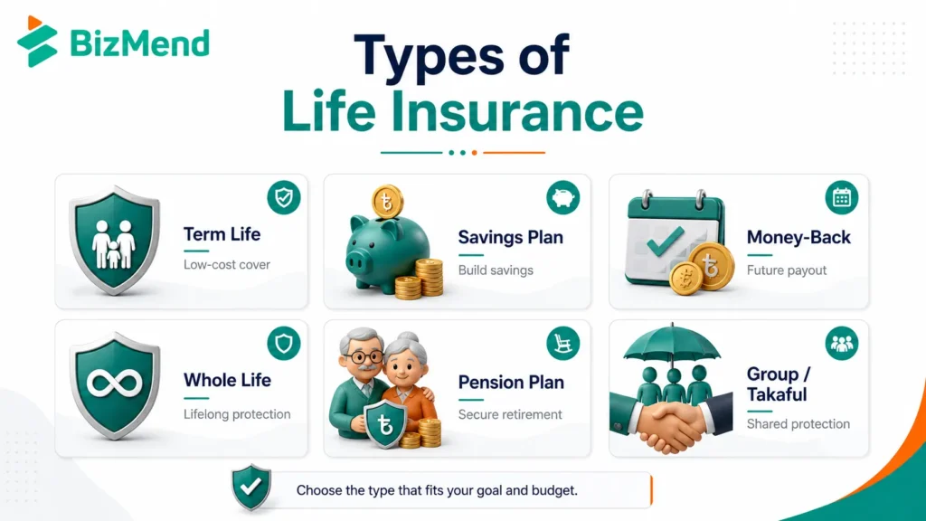Types of life insurance in Bangladesh including term life savings plan money-back whole life pension and takaful