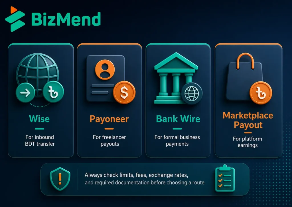 Wise alternatives in Bangladesh including Payoneer bank wire and marketplace payouts