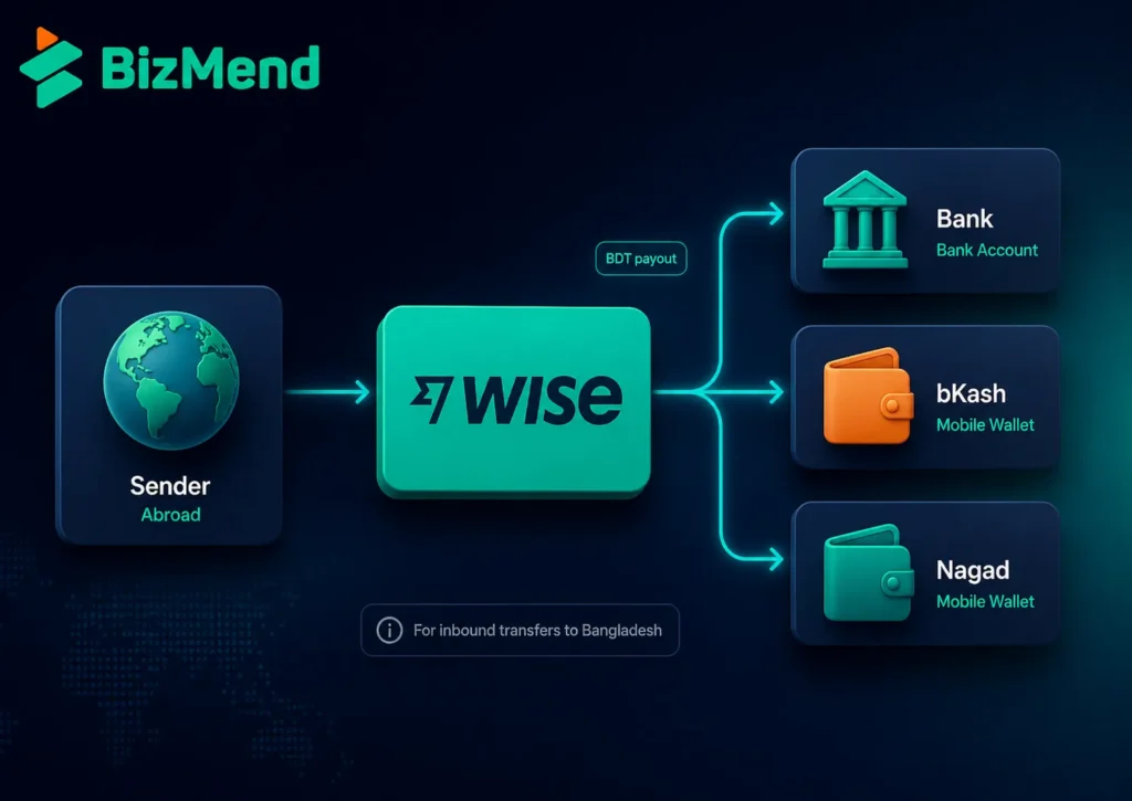 Wise transfer flow from sender abroad to Bangladesh bank account bKash and Nagad