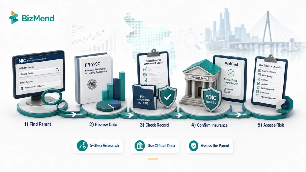Five-step process to research a bank holding company using NIC, FR Y-9C, enforcement records, and FDIC BankFind