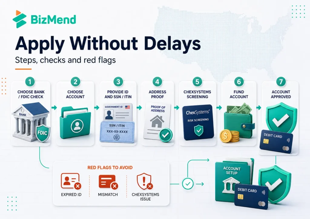 Step-by-step community bank account application process with FDIC check, identity verification, ChexSystems screening, funding, approval, and common red flags.
