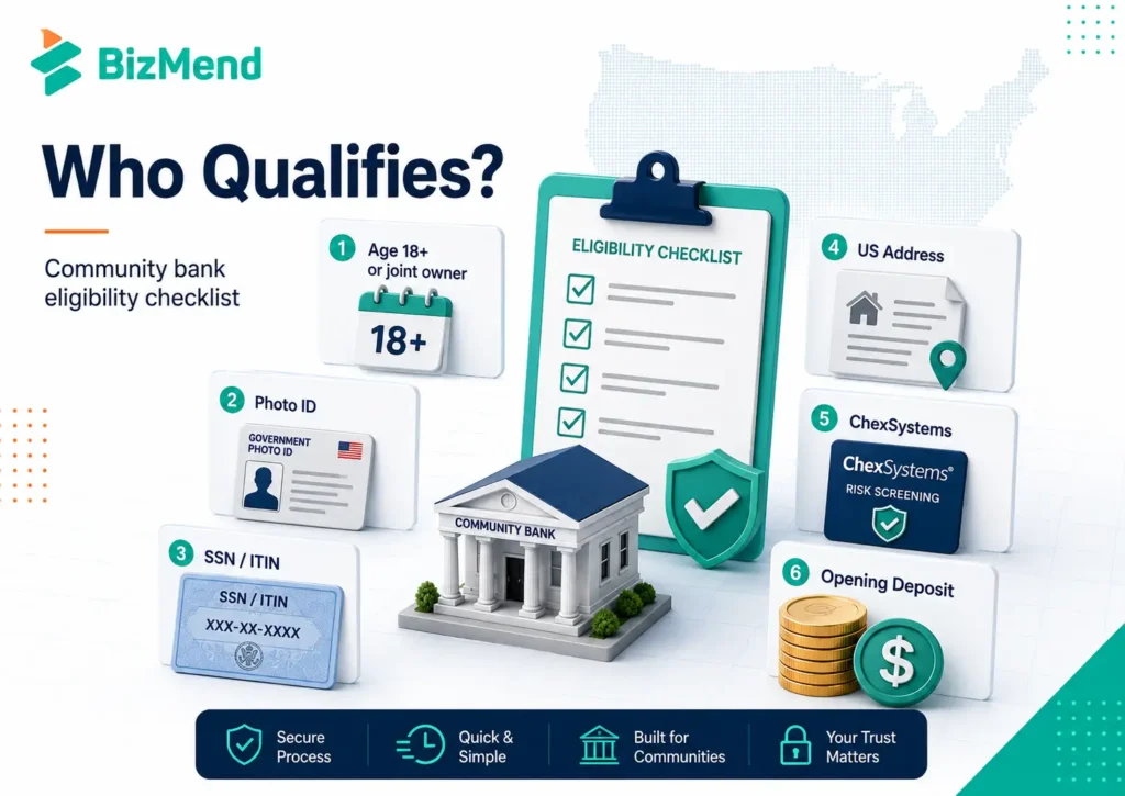 Community bank eligibility checklist showing age, photo ID, SSN or ITIN, US address, ChexSystems history, and opening deposit requirements.