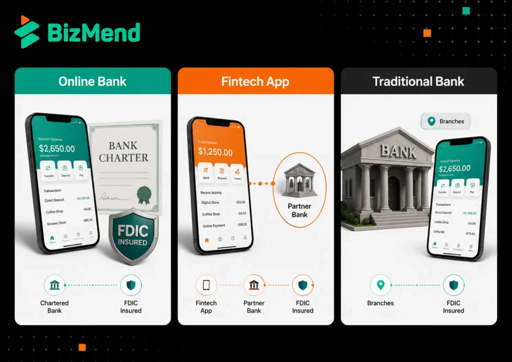 Comparison of online bank, fintech app, and traditional bank showing FDIC insurance, partner bank structure, and branch access